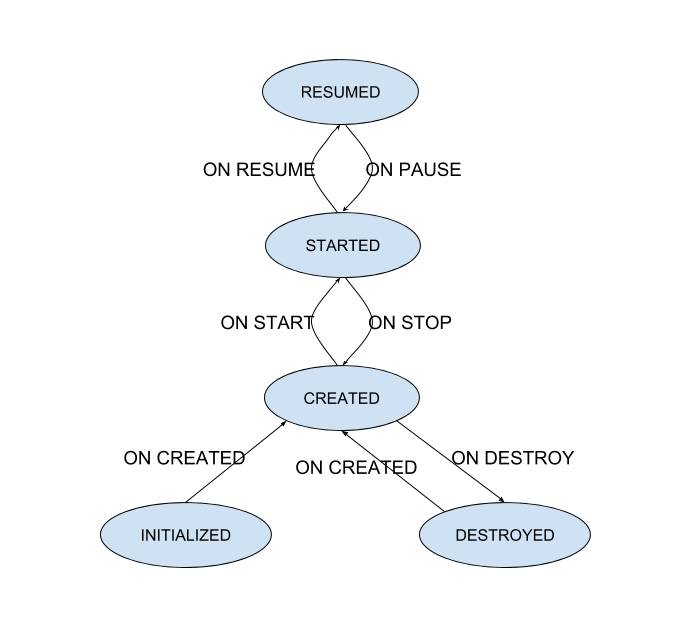 android-arch-lifecycle-states